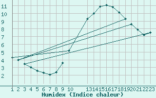 Courbe de l'humidex pour Beerse (Be)