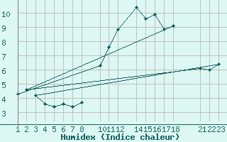 Courbe de l'humidex pour Mont-Rigi (Be)
