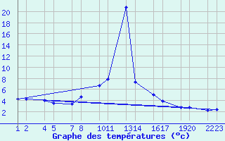 Courbe de tempratures pour Arages del Puerto