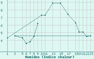 Courbe de l'humidex pour Puerto de Leitariegos