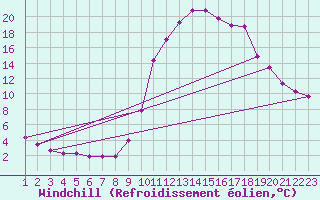 Courbe du refroidissement olien pour Rethel (08)