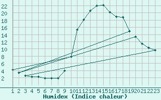 Courbe de l'humidex pour Rethel (08)