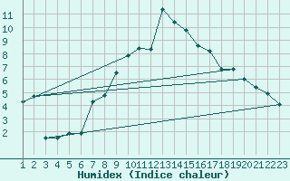 Courbe de l'humidex pour Grchen