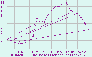 Courbe du refroidissement olien pour Mirepoix (09)