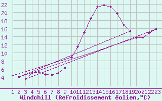 Courbe du refroidissement olien pour Biscarrosse (40)