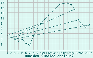 Courbe de l'humidex pour Somosierra