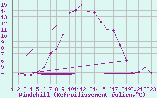 Courbe du refroidissement olien pour Courtelary