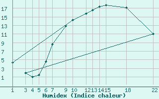 Courbe de l'humidex pour Diepenbeek (Be)