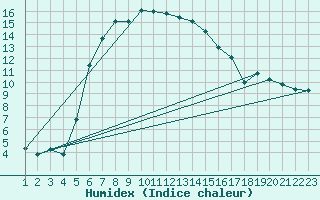 Courbe de l'humidex pour Bet Dagan