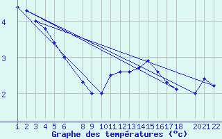 Courbe de tempratures pour Dourbes (Be)