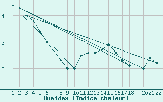 Courbe de l'humidex pour Dourbes (Be)