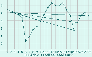 Courbe de l'humidex pour le bateau AMOUK05