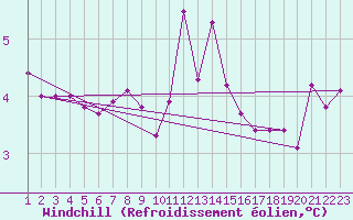 Courbe du refroidissement olien pour Saint-Haon (43)