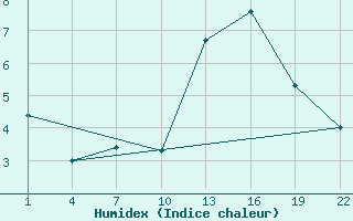 Courbe de l'humidex pour Gand (Be)