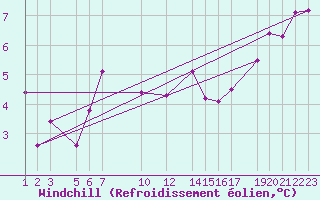 Courbe du refroidissement olien pour Ufs Tw Ems