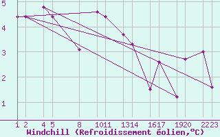 Courbe du refroidissement olien pour Skardsfjoruviti