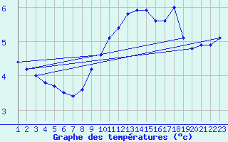 Courbe de tempratures pour Rethel (08)