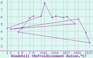 Courbe du refroidissement olien pour Reykjanesbraut