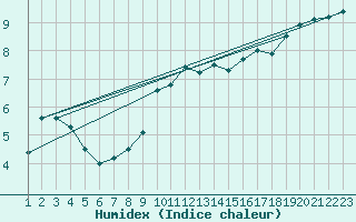 Courbe de l'humidex pour Gand (Be)