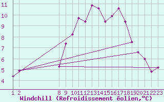 Courbe du refroidissement olien pour Tromso