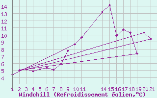 Courbe du refroidissement olien pour Saint-Haon (43)