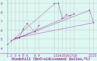 Courbe du refroidissement olien pour Portalegre