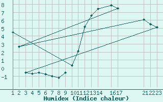 Courbe de l'humidex pour Buzenol (Be)