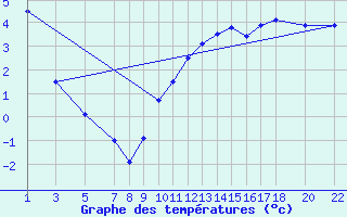 Courbe de tempratures pour Dourbes (Be)