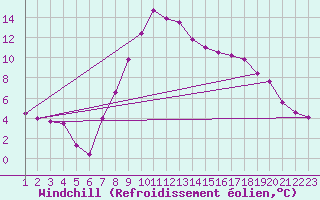 Courbe du refroidissement olien pour Niksic