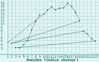 Courbe de l'humidex pour Koethen (Anhalt)