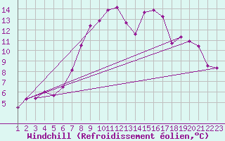 Courbe du refroidissement olien pour Thun