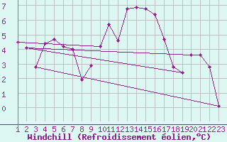 Courbe du refroidissement olien pour Saint-Sorlin-en-Valloire (26)