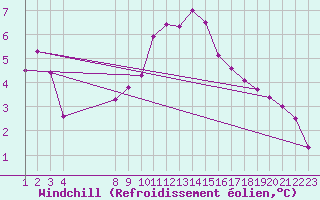 Courbe du refroidissement olien pour Colmar-Ouest (68)