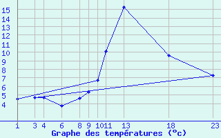 Courbe de tempratures pour Roc St. Pere (And)