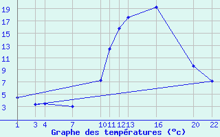 Courbe de tempratures pour Prads-Haute-Blone (04)