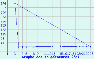 Courbe de tempratures pour Lisca