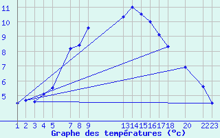 Courbe de tempratures pour Blasjo