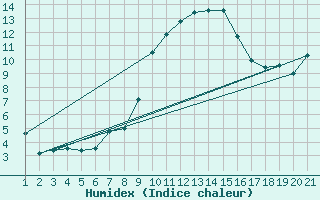 Courbe de l'humidex pour Adelboden