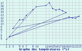 Courbe de tempratures pour Sattel-Aegeri (Sw)