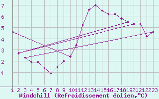 Courbe du refroidissement olien pour Melun (77)