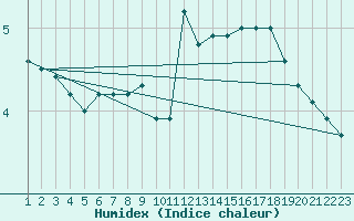 Courbe de l'humidex pour Ratece