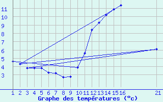 Courbe de tempratures pour Aigrefeuille d