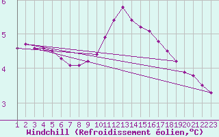 Courbe du refroidissement olien pour Rethel (08)