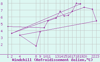 Courbe du refroidissement olien pour Mont-Rigi (Be)