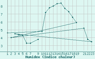 Courbe de l'humidex pour Lachen / Galgenen