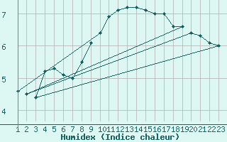 Courbe de l'humidex pour Abed