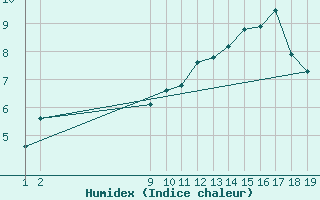 Courbe de l'humidex pour Midtstova