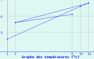 Courbe de tempratures pour Midtstova