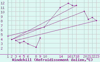 Courbe du refroidissement olien pour Variscourt (02)