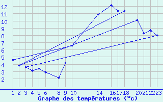 Courbe de tempratures pour Variscourt (02)